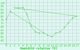 Courbe de l'humidit relative pour Neunkirchen-Seelsche