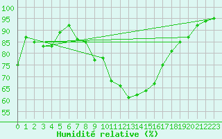 Courbe de l'humidit relative pour Cazaux (33)