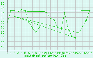 Courbe de l'humidit relative pour Guret Saint-Laurent (23)