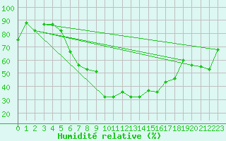 Courbe de l'humidit relative pour Hatay
