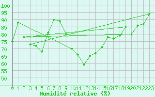 Courbe de l'humidit relative pour Obertauern