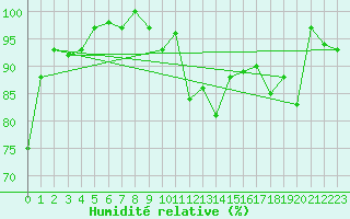 Courbe de l'humidit relative pour Napf (Sw)