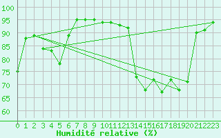 Courbe de l'humidit relative pour Luxeuil (70)