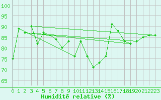 Courbe de l'humidit relative pour Le Talut - Belle-Ile (56)
