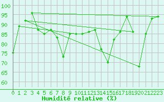 Courbe de l'humidit relative pour Reutte