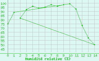 Courbe de l'humidit relative pour Fort Montmorency