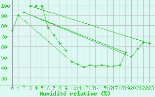 Courbe de l'humidit relative pour Fribourg / Posieux