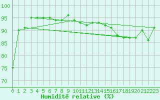 Courbe de l'humidit relative pour Belfort-Dorans (90)