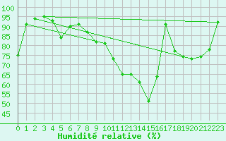 Courbe de l'humidit relative pour Sain-Bel (69)