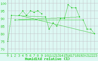 Courbe de l'humidit relative pour Arriach