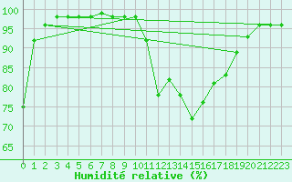 Courbe de l'humidit relative pour Jaca