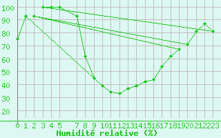 Courbe de l'humidit relative pour Damascus Int. Airport