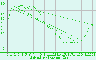 Courbe de l'humidit relative pour Blois (41)