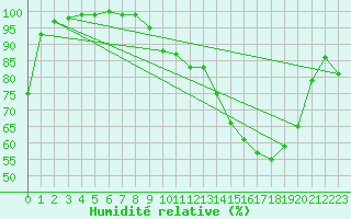 Courbe de l'humidit relative pour Chlons-en-Champagne (51)