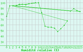 Courbe de l'humidit relative pour Lerida (Esp)