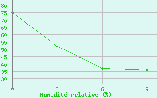 Courbe de l'humidit relative pour Zhumadian