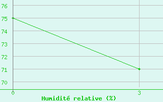 Courbe de l'humidit relative pour Naxos