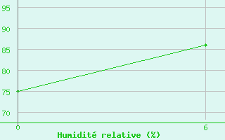 Courbe de l'humidit relative pour Bole