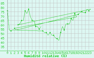 Courbe de l'humidit relative pour Ibiza (Esp)