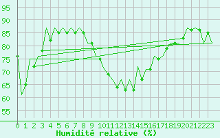 Courbe de l'humidit relative pour Bucuresti / Imh