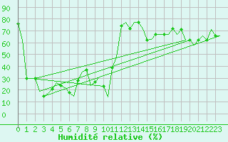 Courbe de l'humidit relative pour Gnes (It)