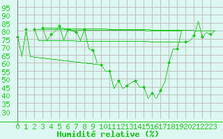 Courbe de l'humidit relative pour Leon / Virgen Del Camino