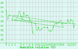 Courbe de l'humidit relative pour Palermo / Punta Raisi