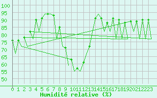 Courbe de l'humidit relative pour Nis