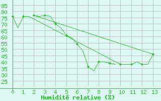 Courbe de l'humidit relative pour Sundsvall-Harnosand Flygplats