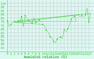Courbe de l'humidit relative pour Samedam-Flugplatz