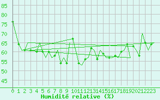 Courbe de l'humidit relative pour Platform Buitengaats/BG-OHVS2