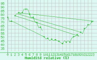 Courbe de l'humidit relative pour Saarbruecken / Ensheim