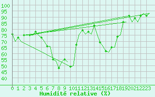 Courbe de l'humidit relative pour Visby Flygplats
