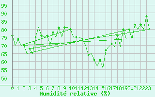Courbe de l'humidit relative pour Bonn (All)