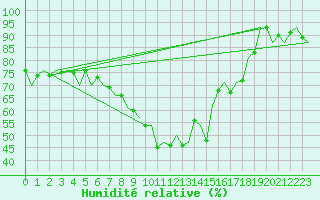 Courbe de l'humidit relative pour Bonn (All)