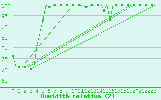 Courbe de l'humidit relative pour Kozani Airport