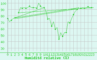 Courbe de l'humidit relative pour Logrono (Esp)