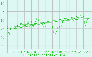 Courbe de l'humidit relative pour Platform K14-fa-1c Sea