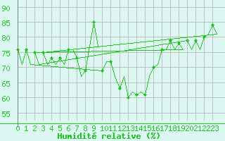 Courbe de l'humidit relative pour Menorca / Mahon