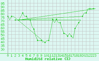 Courbe de l'humidit relative pour Orsta-Volda / Hovden