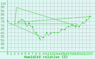 Courbe de l'humidit relative pour Souda Airport