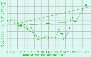 Courbe de l'humidit relative pour Kittila