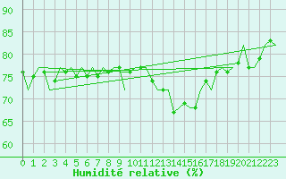 Courbe de l'humidit relative pour Shannon Airport