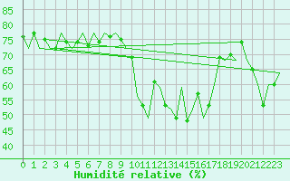 Courbe de l'humidit relative pour Le Goeree