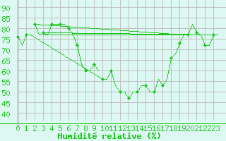 Courbe de l'humidit relative pour Bergamo / Orio Al Serio