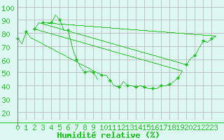 Courbe de l'humidit relative pour Duesseldorf