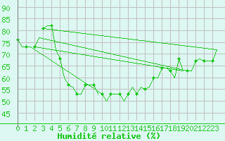 Courbe de l'humidit relative pour Paphos Airport