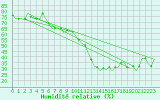 Courbe de l'humidit relative pour Bergamo / Orio Al Serio