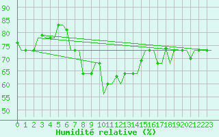 Courbe de l'humidit relative pour Skyros Island