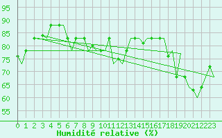 Courbe de l'humidit relative pour Roma Fiumicino